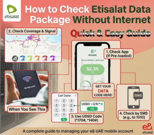 Infographic detailing four ways to check Etisalat data balance offline using USSD codes and SMS, Khaleej fusion