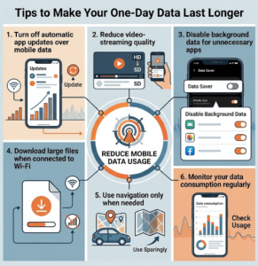 Infographic showing six practical tips to save and extend mobile data usage on smartphones, Khaleej fusion