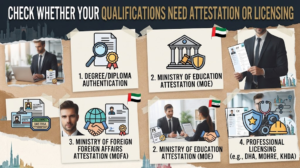 Infographic detailing how to check whether qualifications need attestation or licensing, covering degree authentication, Ministry of Education and MOFA attestation, and professional licensing, Khaleej Fusion