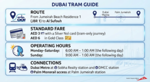 Infographic detailing the Dubai Tram Guide, including routes from JBR 1 to Al Sufouh, standard fares, operating hours, and metro connections, Khaleej Fusion