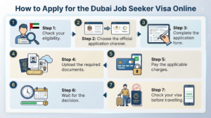 Infographic illustrating the 7-step online application process for the Dubai Job Seeker Visa from eligibility to approval, Khaleej Fusion