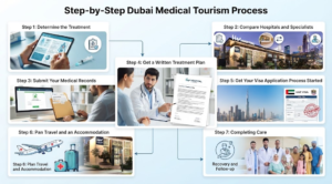 Infographic outlining the step-by-step Dubai medical tourism process, covering treatment selection, hospital comparison, medical records submission, treatment plans, visas, travel planning, and recovery, Khaleej fusion