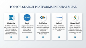 Infographic highlighting top job search platforms in Dubai and the UAE, including LinkedIn, Bayt, GulfTalent, Indeed, and NaukriGulf, Khaleej Fusion
